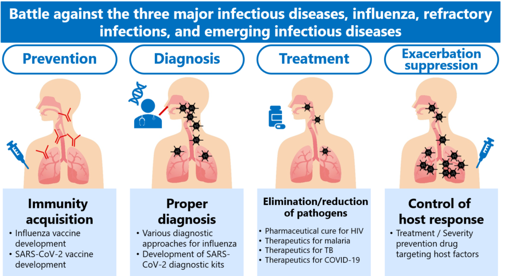 Diagnosis and Treatment of Infections